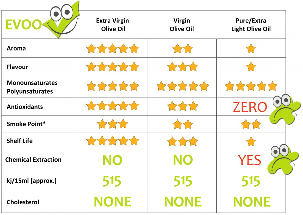 Olive Oil Comparison Chart